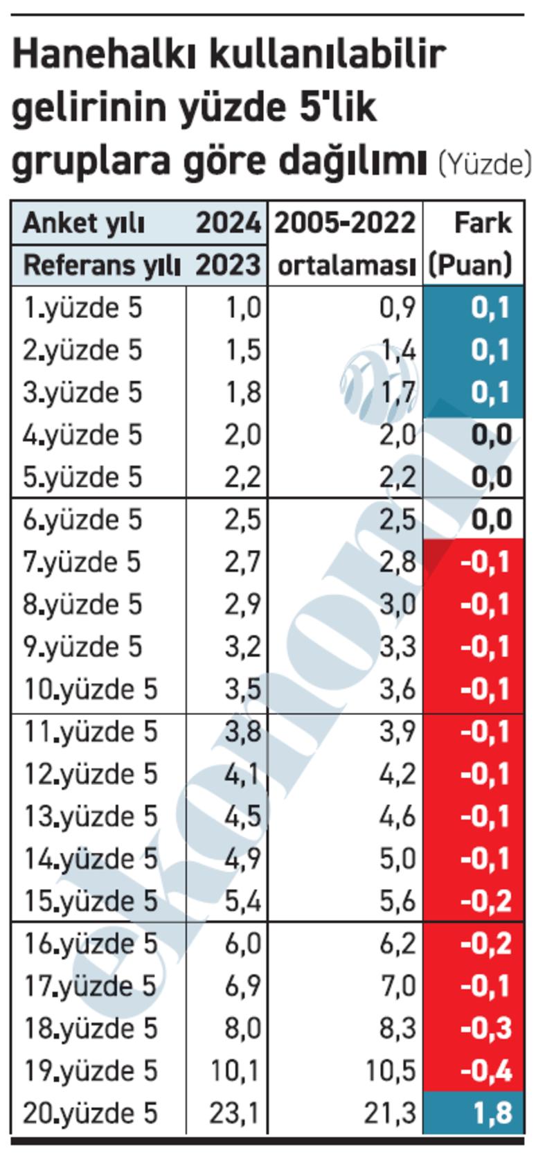 İşte resmi veri: “Zengin giderek daha zengin oluyor”