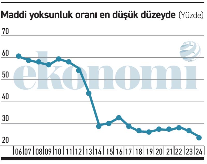 “Maddi yoksunluk” oranındaki azalma hiç gerçekçi görünmüyor