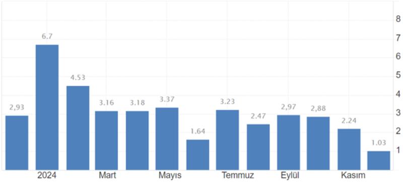 Enflasyon dengeye oturdu lakin gelir dağılımının şirazesi kaydı