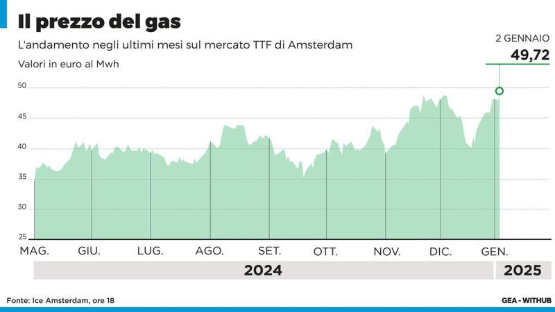 Prezzo del gas, non si ferma la corsa: le quotazioni sfondano il tetto dei 50 euro