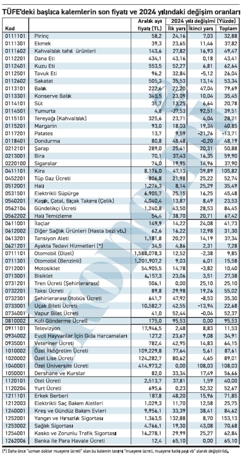 İşte TÜFE hesabında dikkate alınan son fiyatlar...