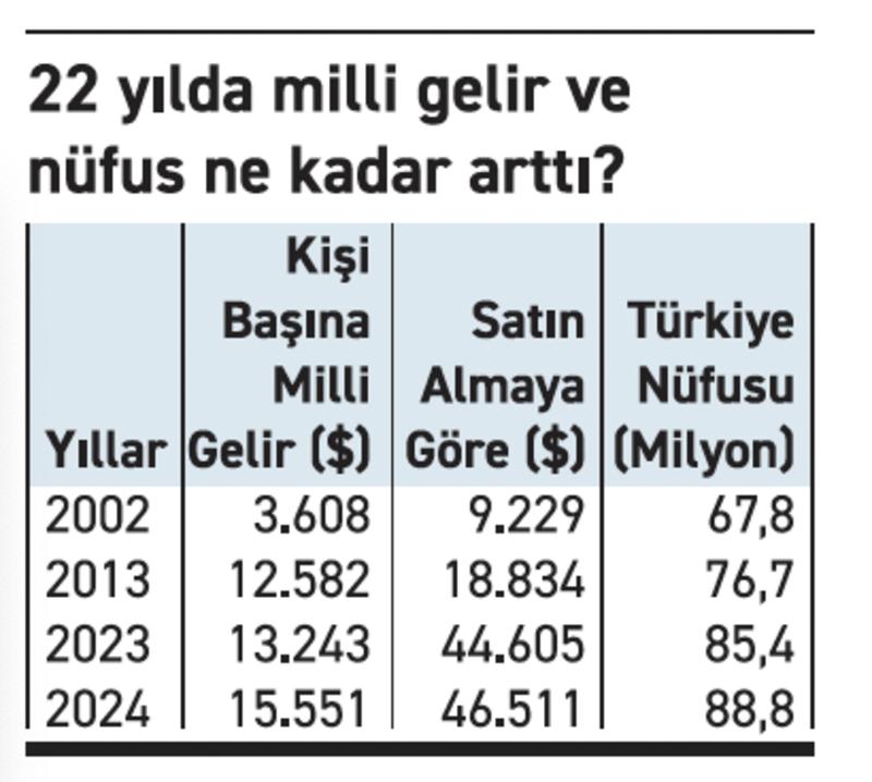 Milli gelir arttı mı, borç ne durumda?