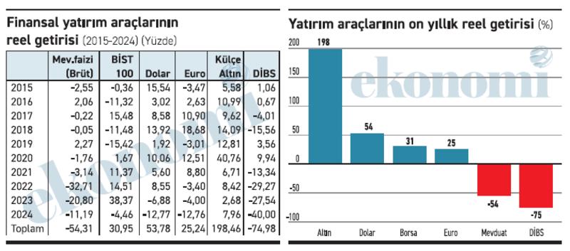 İşte yatırım araçlarında on yılın bilançosu...