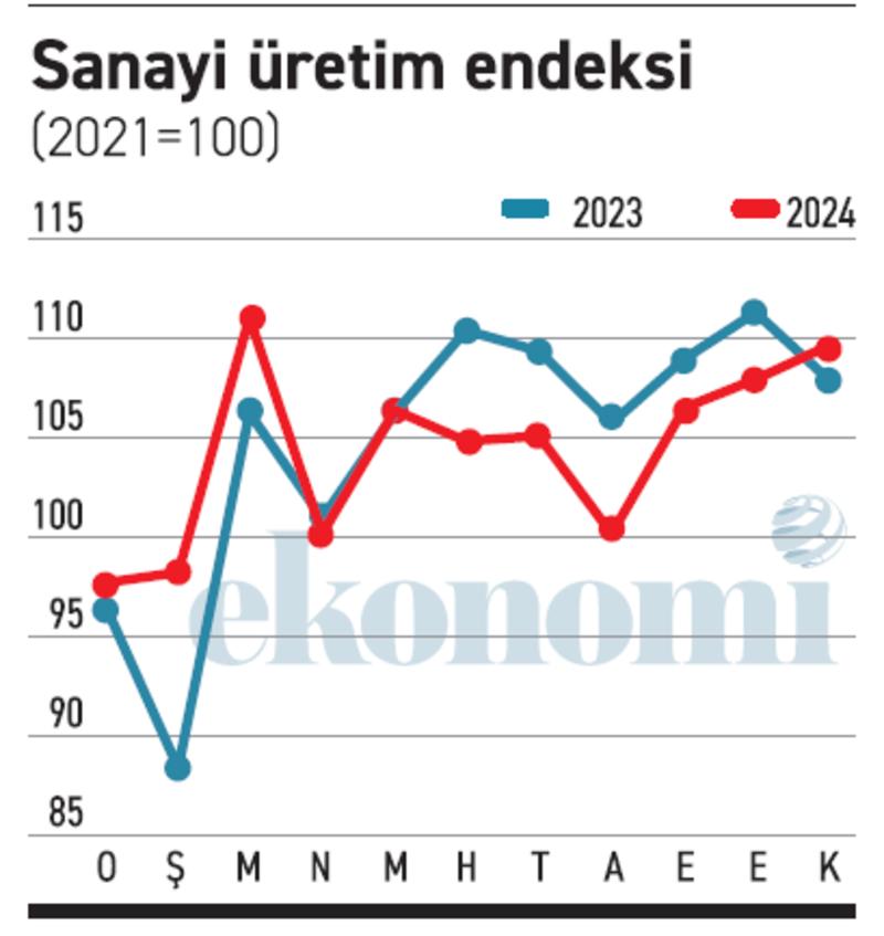 Sanayi üretiminden iyi işaretler geliyor