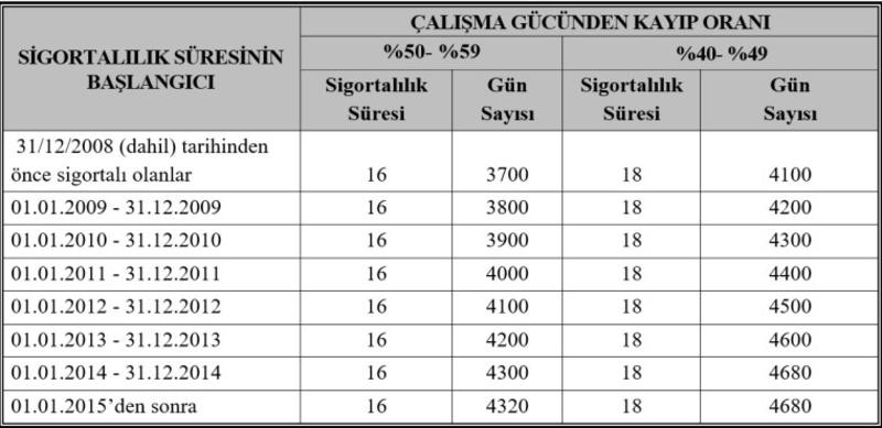 Yeni engelli emeklilik uygulaması nasıl olacak?