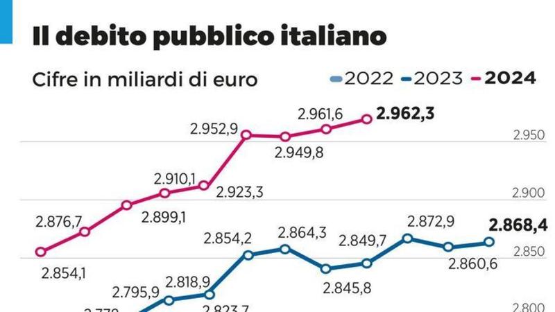 Debito pubblico oltre i 3 mila miliardi: triplicato in 30 anni dai mille miliardi del 1994