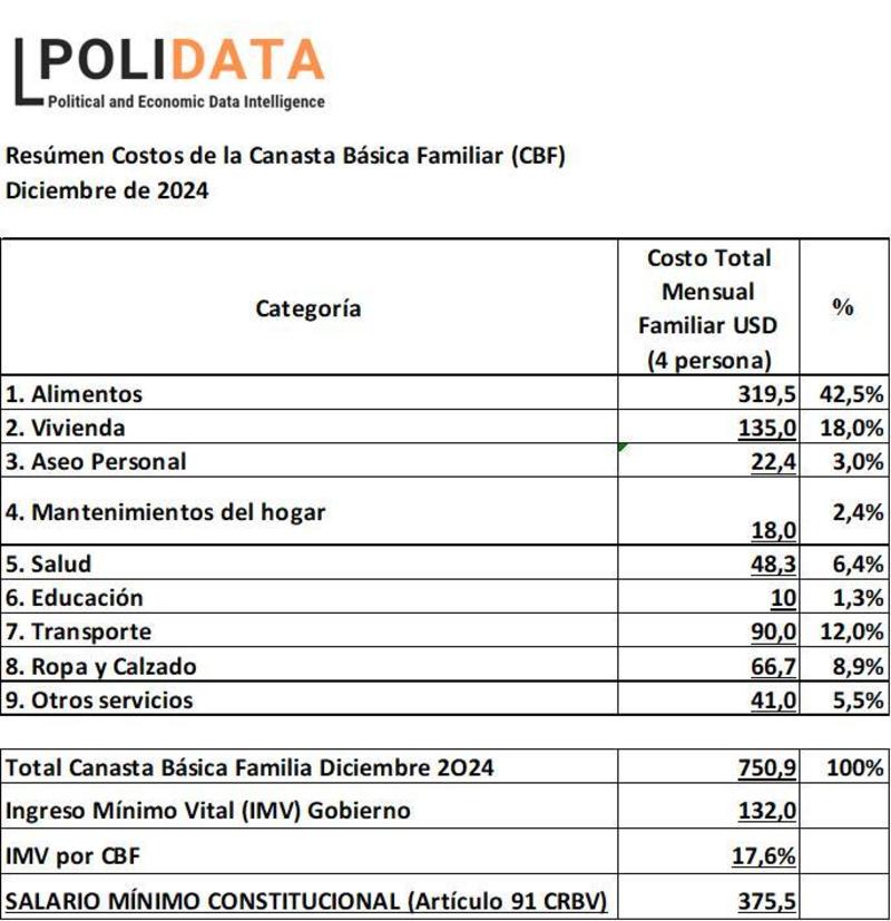 Poli-data.com anuncia la publicación periódica del cálculo de la canasta básica familiar