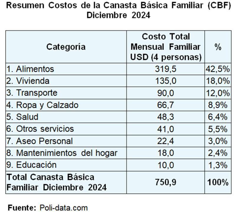 La Canasta Básica Familiar en Venezuela se ubica alrededor los US$ 751