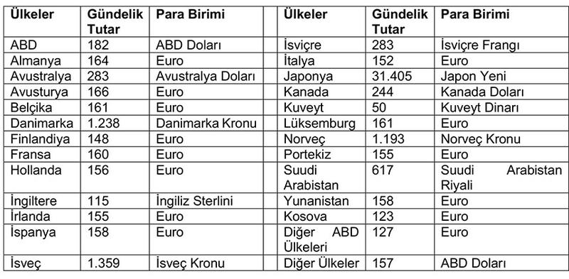 2025 Yılı K.K.T.C. ile yurtdışına yapılacak yolculuklarda gündelik harcırah tutarları-2