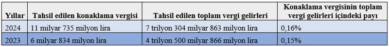 Konaklama vergisi otel facialarına merhem olabilir mi?