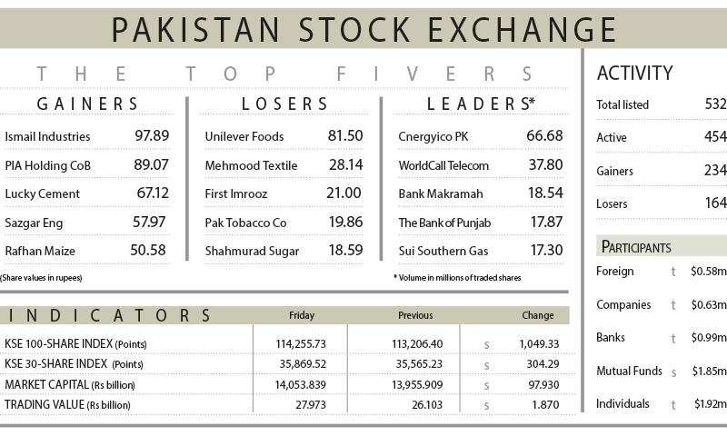 Equities recover another 1,049 points