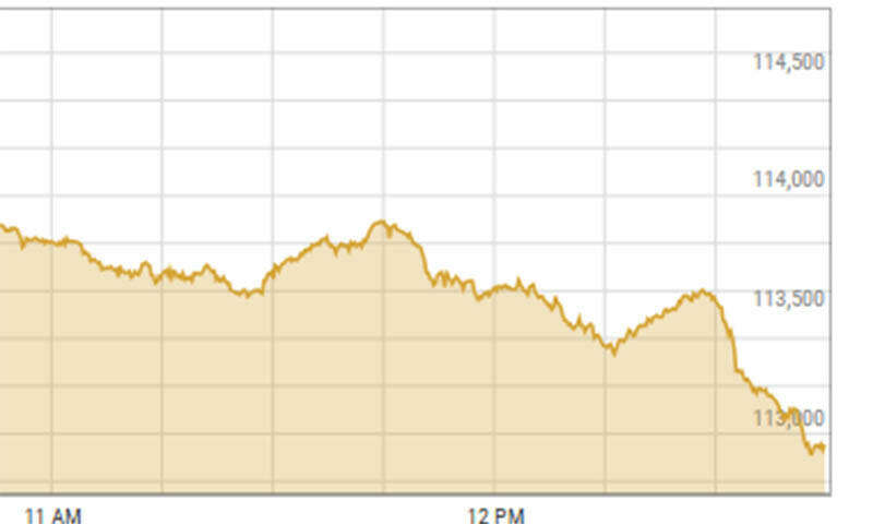 Bears take hold of PSX as shares decline 1,100 points in intraday trade