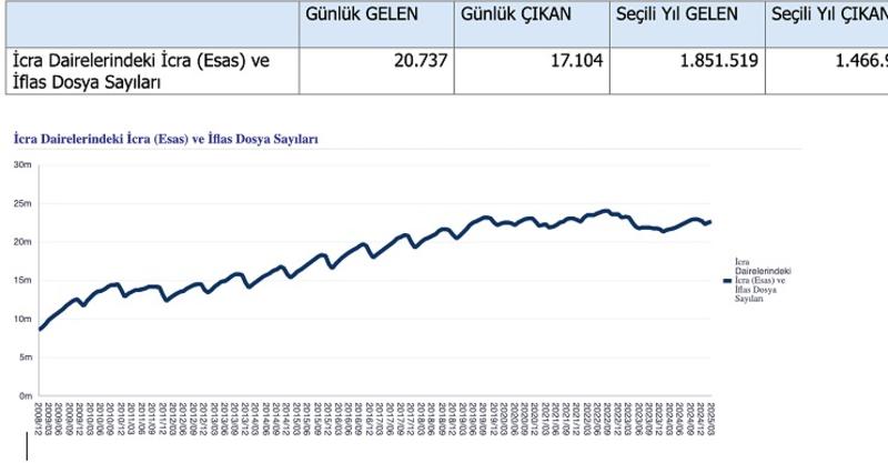 Günde 20 binden fazla icra iflas dosyası geliyor