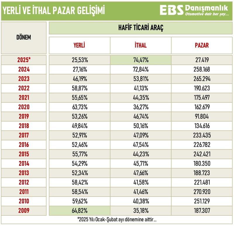 Hafif ticari araç satışlarında yerli payı esnaf kredisi ile yükselmez : Ticaride yerli payı %25’e kadar indi